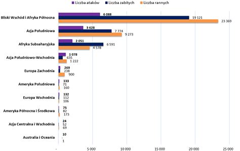 Terroryzm Na Wiecie I W Europie Skala I Rodzaje Zjawiska