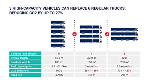 Truck Makers Call For Eu Wide Introduction Of High Capacity Vehicles To