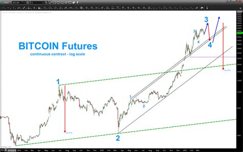 Bitcoin Futures – Bart's Charts