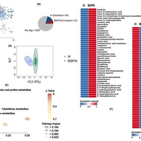 Gcms Based Metabolomic Comparison Of Healthy Subjects Vs Benign Spns