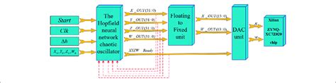 The Flow Block Diagram Of The Fpga Based Hopfield Neural Network