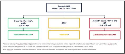 Troponin Flowchart