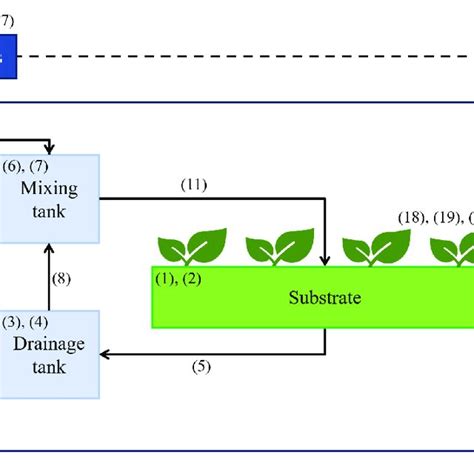 A Diagram Of A Closed Loop Soilless Culture System And Measured Data