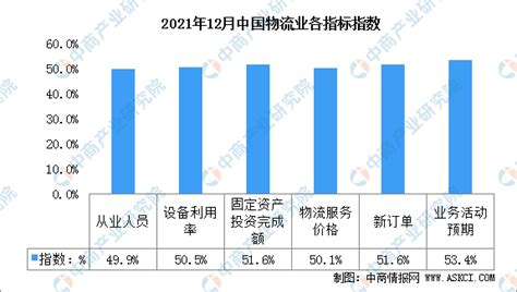 2021年12月份中國物流業景氣指數為526 全年實現圓滿收官 中商情報網