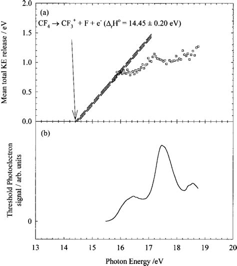 A Mean Total Kinetic Energy Released In The Reaction Cf4 Hν F Cf3