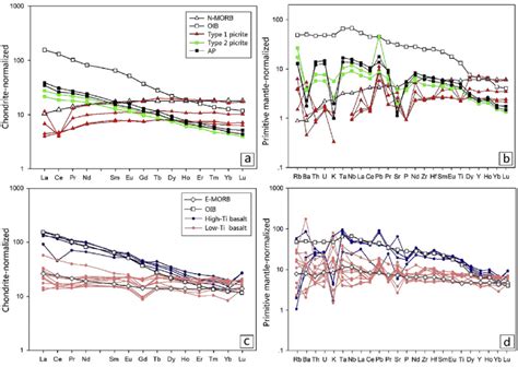 Chondrite Normalized Ree Patterns And Primitive Mantle Normalized Trace