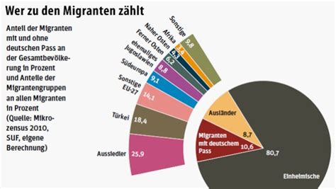 Migration Einwanderer Sind Besser Qualifiziert Als Deutsche Inland Faz