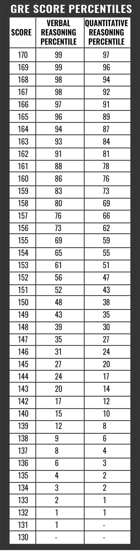 Scale Score Conversion Chart