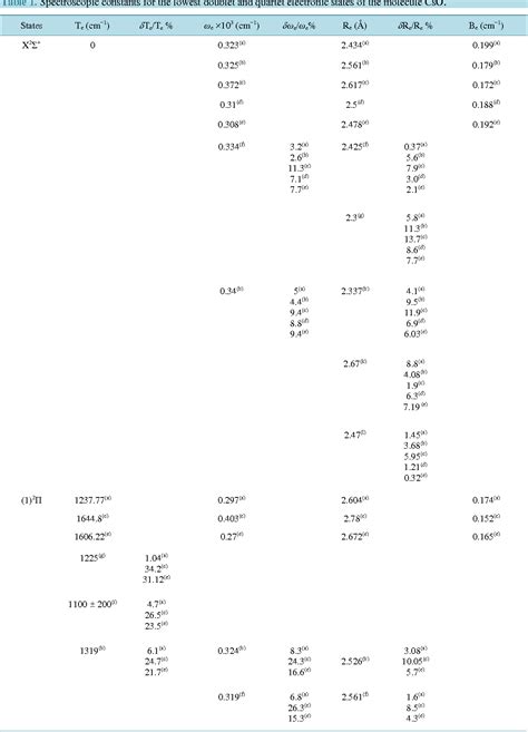 Table 1 from Electronic Structure of the Cesium Oxide Molecule CsO ...