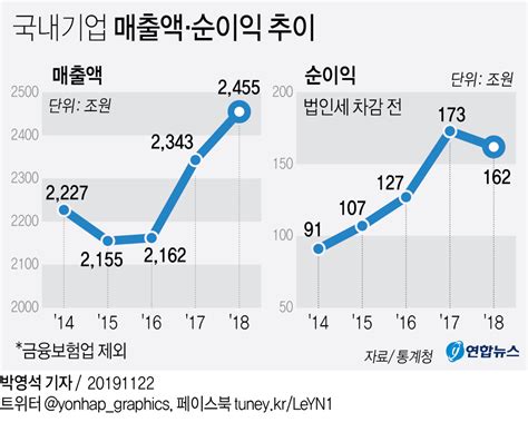 그래픽 국내기업 매출액·순이익 추이 연합뉴스