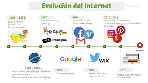 Evolución del internet