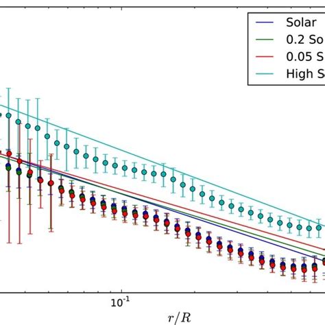 Temperature Profiles From The Simulations Dots And Analytic Theory