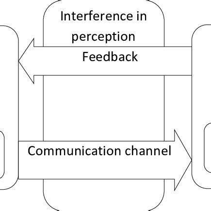 Communication chain stages | Download Scientific Diagram