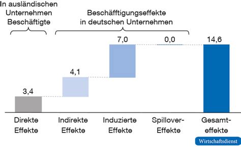 Konomische Effekte Ausl Ndischer Unternehmen In Deutschland