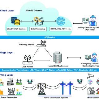 PDF Edge Computing For IoT Enabled Smart Grid The Future Of Energy