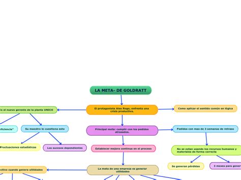 LA META- DE GOLDRATT - Mind Map