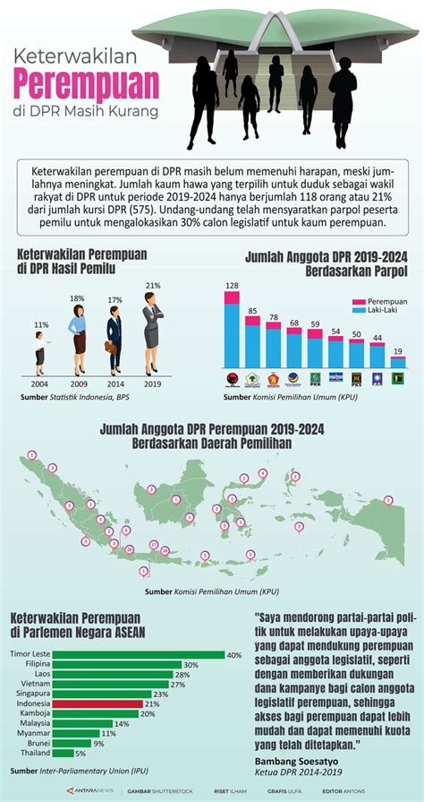 Keterwakilan Perempuan Di Dpr Masih Kurang Infografik Antara News