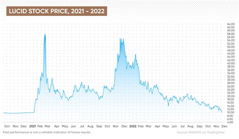 Lucid Motors Capital Raise | Everything You Need to Know About LCID