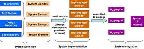 Implementation Process