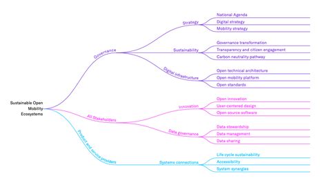 New Resource Sustainable Open Mobility Taxonomy Open Source Lab