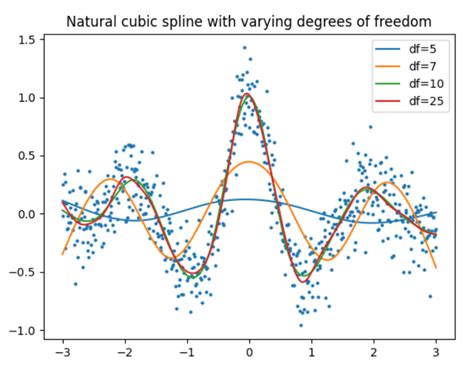 Regression Python Natural Smoothing Splines Stack Overflow