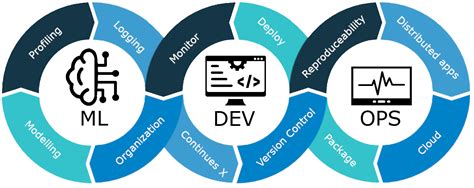 Setting Up A Development Environment Dtu Mlops