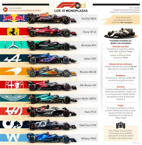 F1 2023 Los 10 Monoplazas PortalPolitico Tv