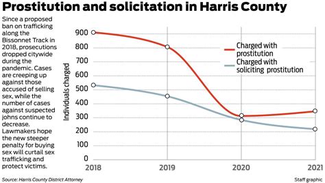 Sex Buyers At Houston S Infamous Track Will Now Face Felonies Experts