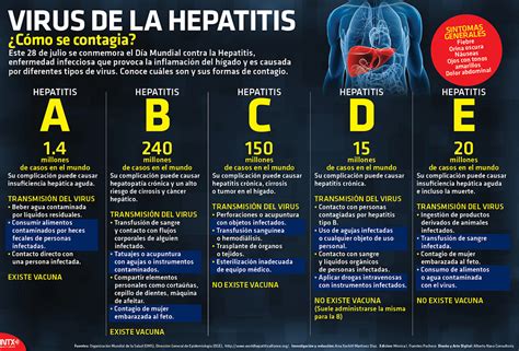 Síntomas de la hepatitis Poblanerías en línea