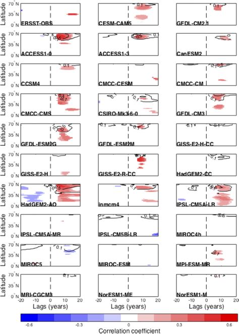 Variable External Forcing Obscures The Weak Relationship Between The