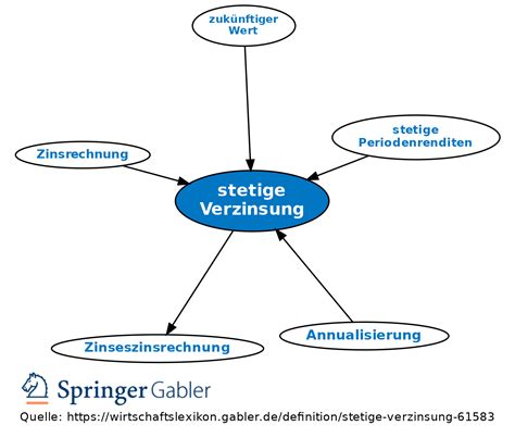 Stetige Verzinsung • Definition Gabler Banklexikon