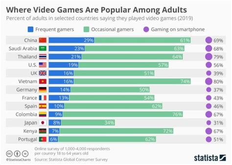 Gaming Industry Growth And Demographics Gaming Media Telecoms IT