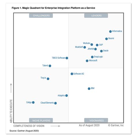 Gartner Magic Quadrant Erp 2020 Porn Sex Picture