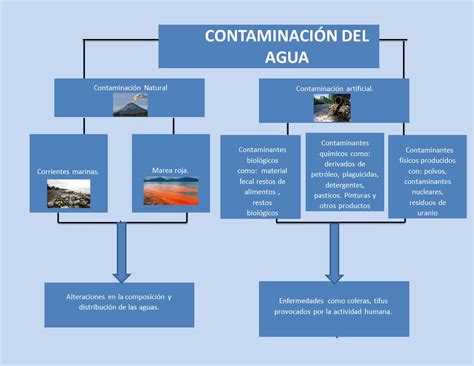 Descarga Gráficos De Contaminación De Agua Editables Y Gratuitos