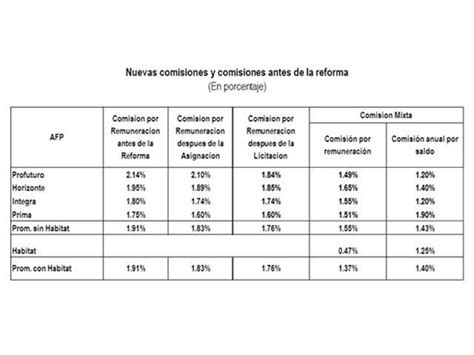 Documento Estas Son Las Nuevas Comisiones Que Las Afp Cobrarán En Línea