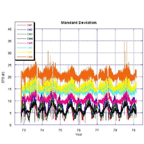 The Standard Deviations Of Channel Brightness Temperatures For The