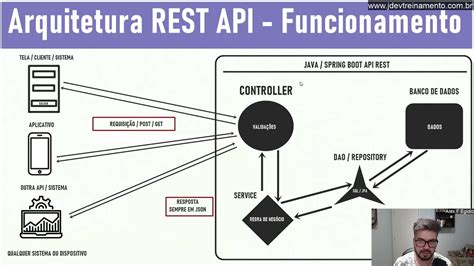 Arquitetura Rest Api Funcionamento Real Explica O F Cil Youtube