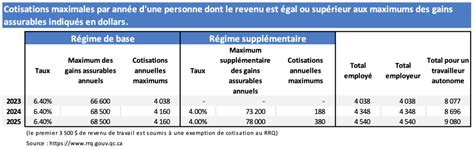 Nouveautés au Régime des rentes du Québec La Terre de chez nous