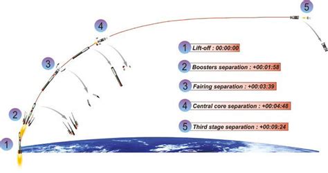 Model Rocketry The Basics