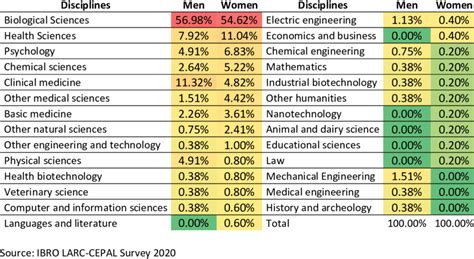 Bachelors Degree Disciplines By Each Sex Download Scientific Diagram