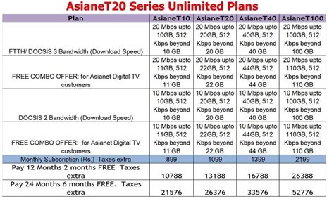 Asianet Revises True Unlimited Broadband Plans Speed 510 And 899 In Kerala