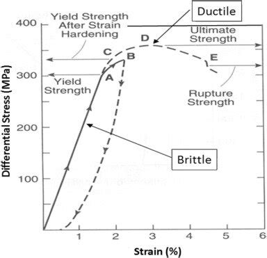 Brittle Failure And Ductile Failure From Rock Mechanical Tests