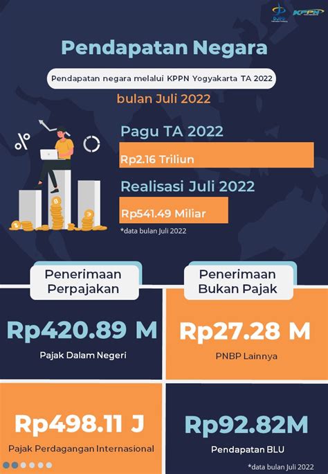 Infografis APBN Bulan Juli 2022