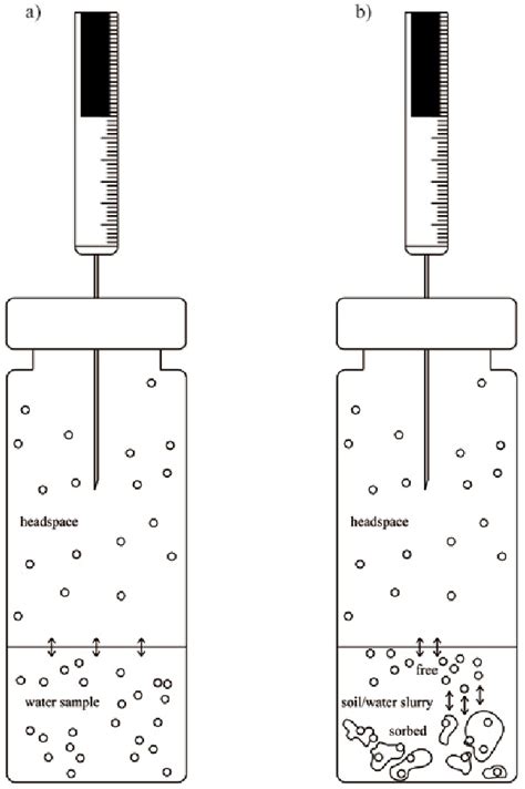 Figure From Development And Optimization Of Headspace And Headspace