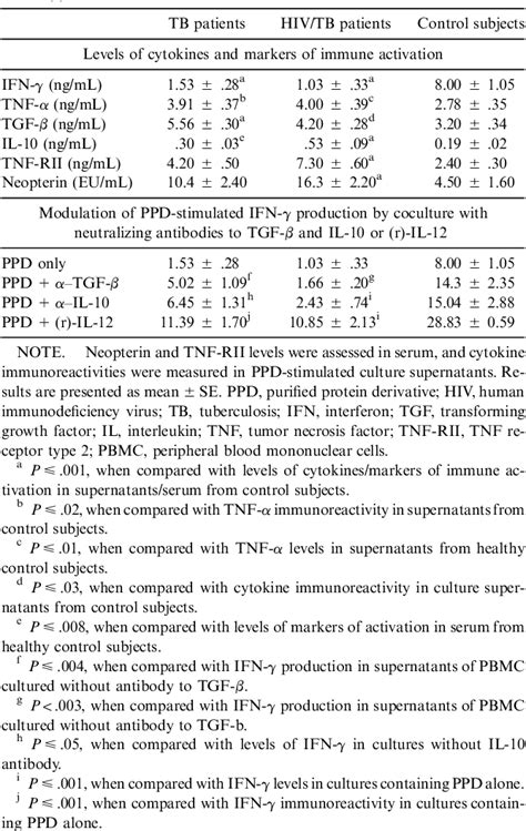 Table From Depressed T Cell Interferon Gamma Responses In Pulmonary