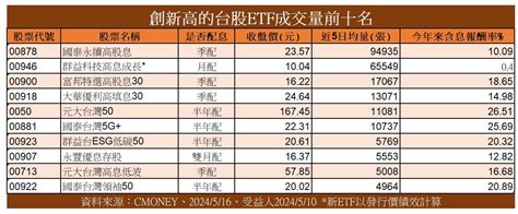 台股etf創新高26檔曝光！ 00878、0050、00946都上榜 Ettoday財經雲 Ettoday新聞雲