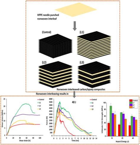 Enhanced Interlaminar Shear And Impact Performance Of Woven Carbon