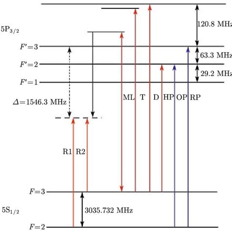 Dependence Of Rabi Frequency On The Magnetic Field Direction The