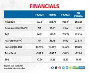 Inox India Ipo Financials Shareholding Comparison With Peers In Charts