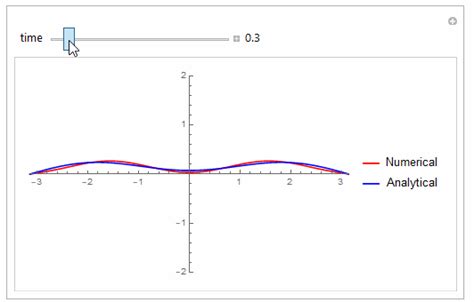 Include boundary conditions in wave equation solver - Mathematica Stack ...